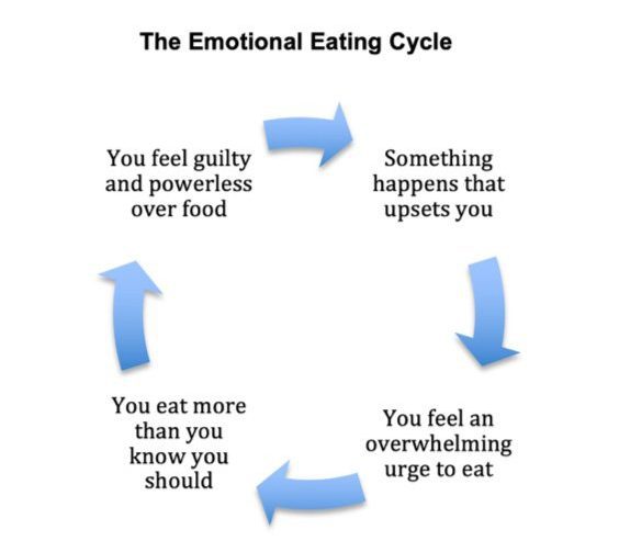 emotional-eating-cycle-564