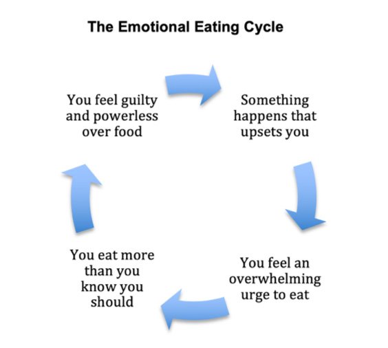 emotional eating cycle
